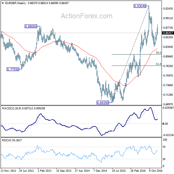 EUR/GBP Weekly Chart