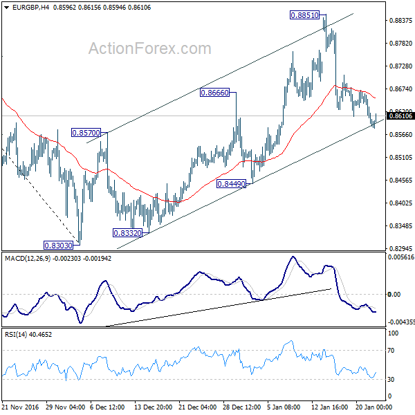 EUR/GBP 4 Hours Chart