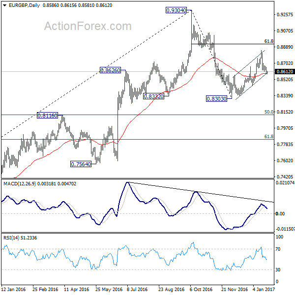 EUR/GBP Daily Chart