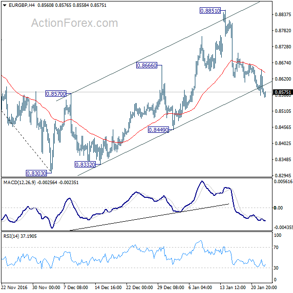 EUR/GBP 4 Hours Chart