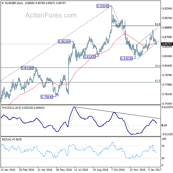 EUR/GBP Daily Chart