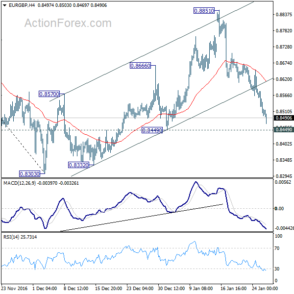 EUR/GBP 4 Hours Chart