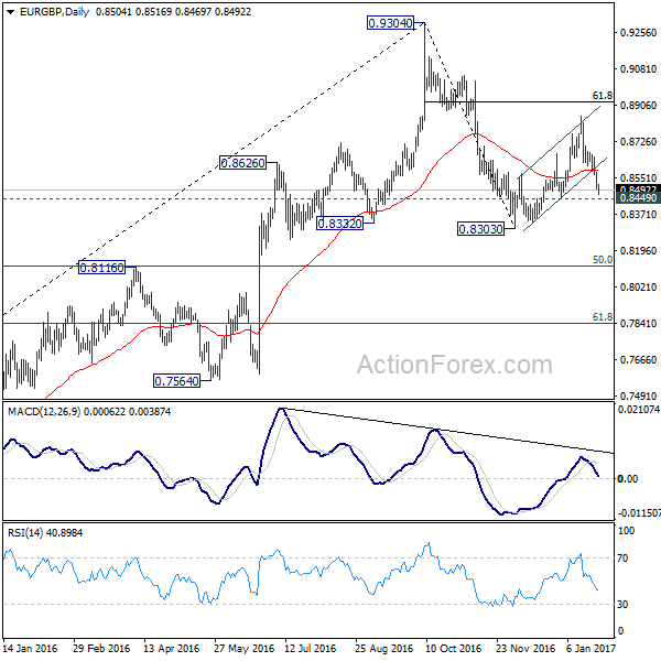 EUR/GBP Daily Chart