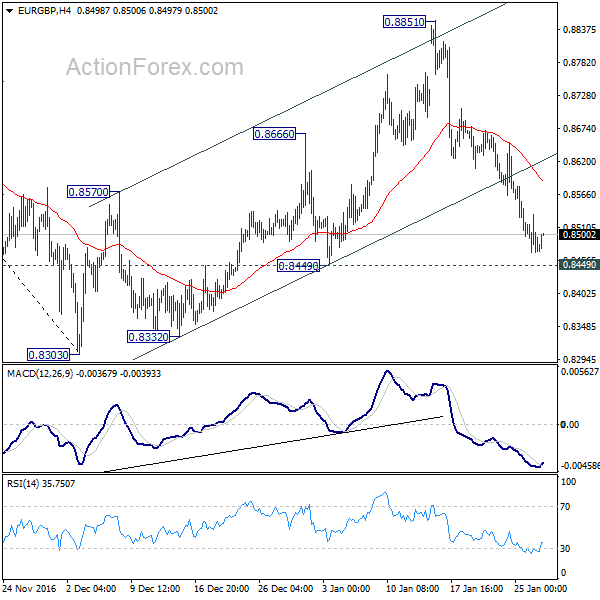 EUR/GBP 4 Hours Chart