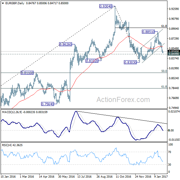 EUR/GBP Daily Chart