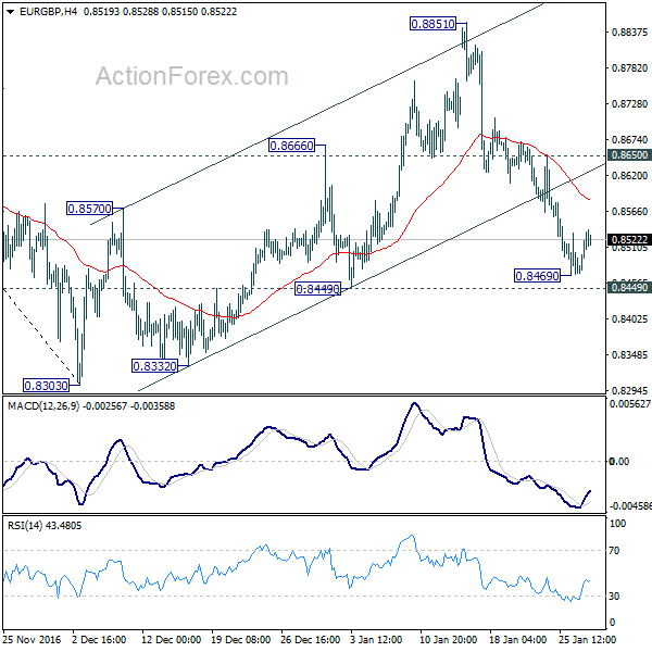 EUR/GBP 4 Hours Chart