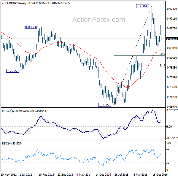 EUR/GBP Weekly Chart