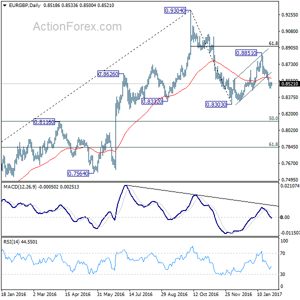 EUR/GBP Daily Chart