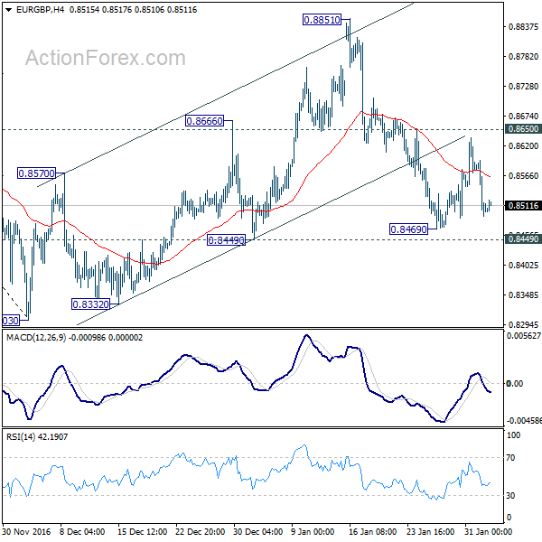 EUR/GBP 4 Hours Chart