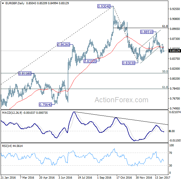 EUR/GBP Daily Chart