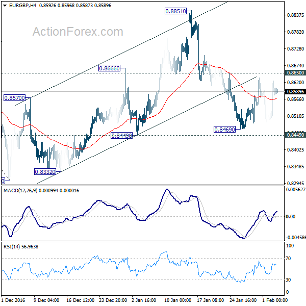 EUR/GBP 4 Hours Chart