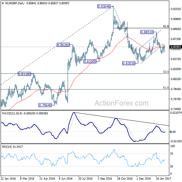 EUR/GBP Daily Chart