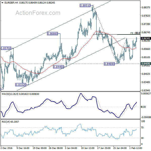 EUR/GBP 4 Hours Chart