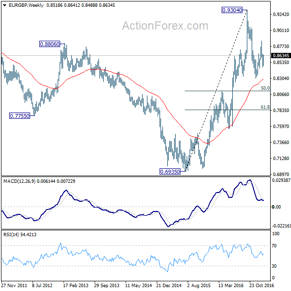 EUR/GBP Weekly Chart