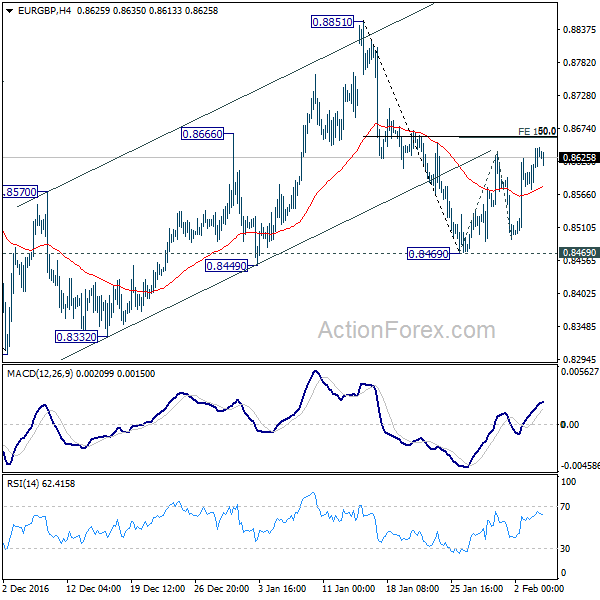 EUR/GBP 4 Hours Chart