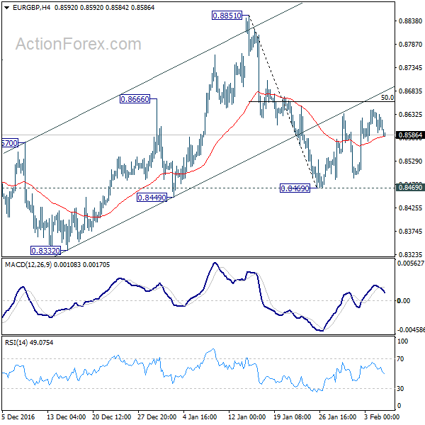 EUR/GBP 4 Hours Chart