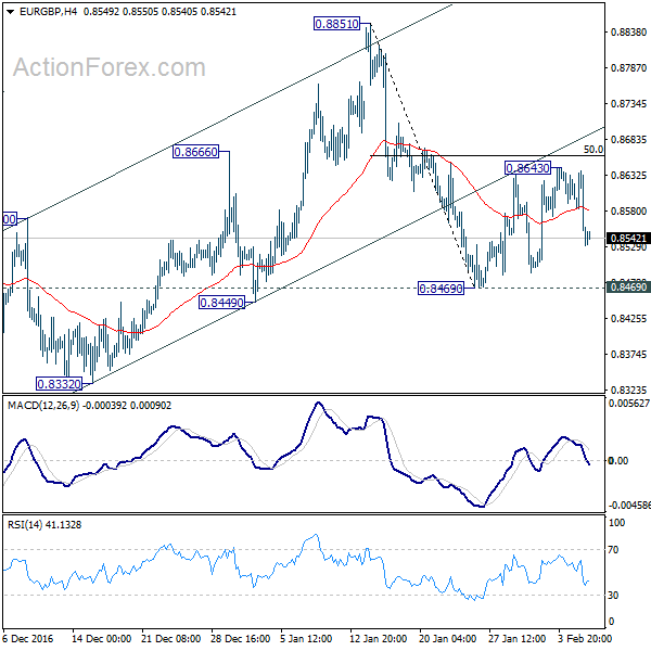 EUR/GBP 4 Hours Chart