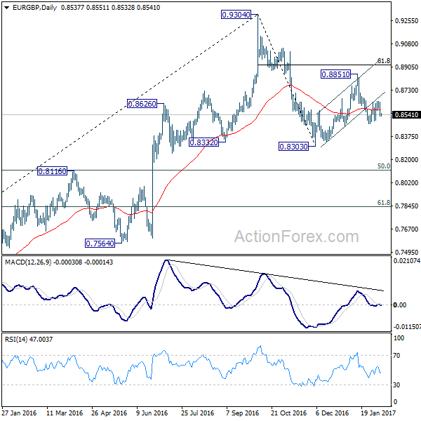 EUR/GBP Daily Chart