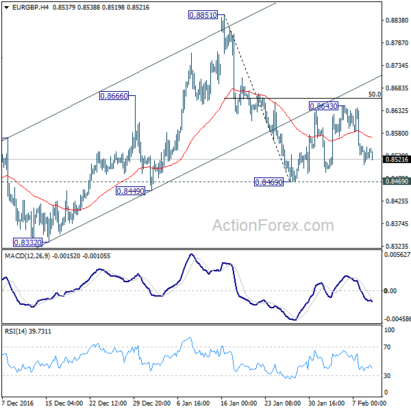 EUR/GBP 4 Hours Chart