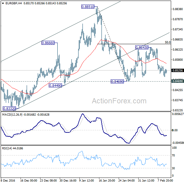 EUR/GBP 4 Hours Chart