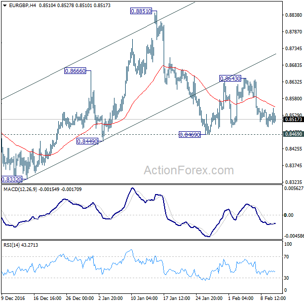 EUR/GBP 4 Hours Chart