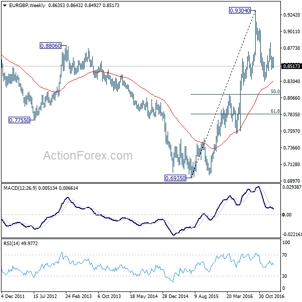 EUR/GBP Weekly Chart