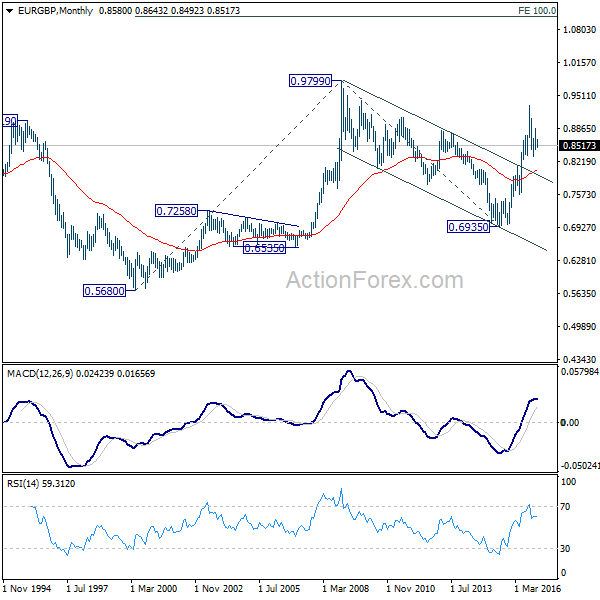 EUR/GBP Monthly Chart