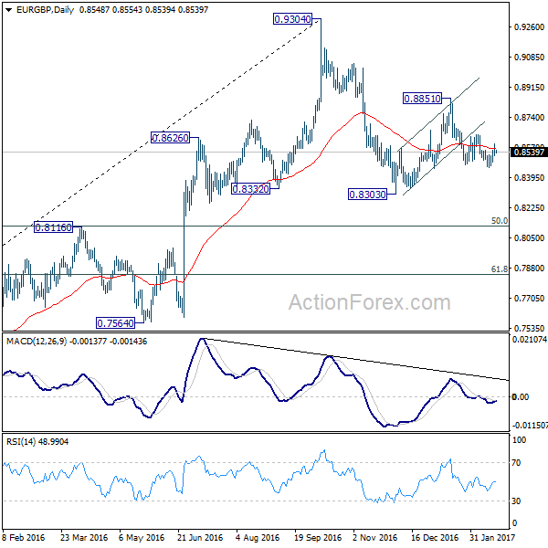 EUR/GBP Daily Chart