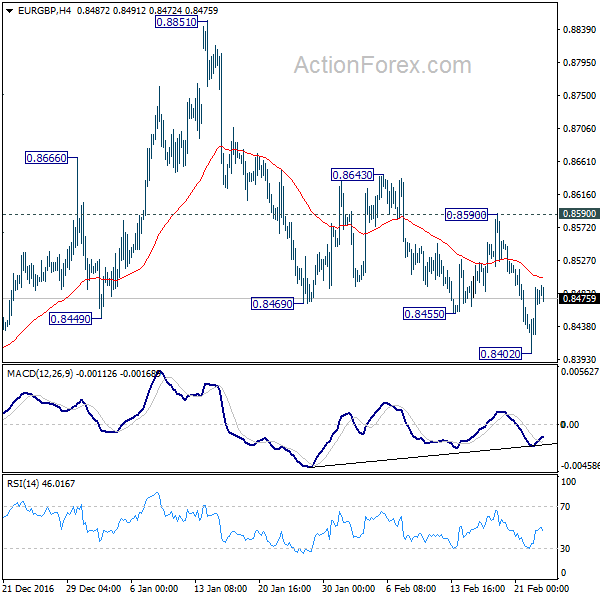 EUR/GBP 4 Hours Chart