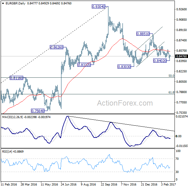 EUR/GBP Daily Chart