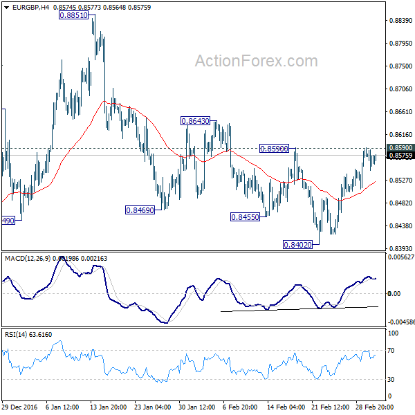 EUR/GBP 4 Hours Chart