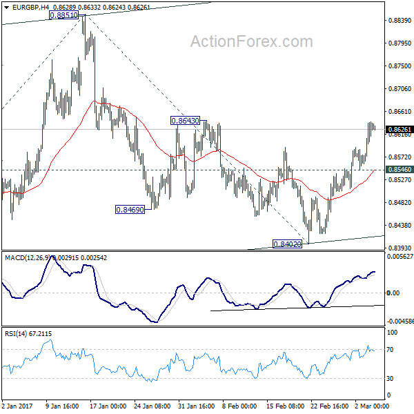 EUR/GBP 4 Hours Chart