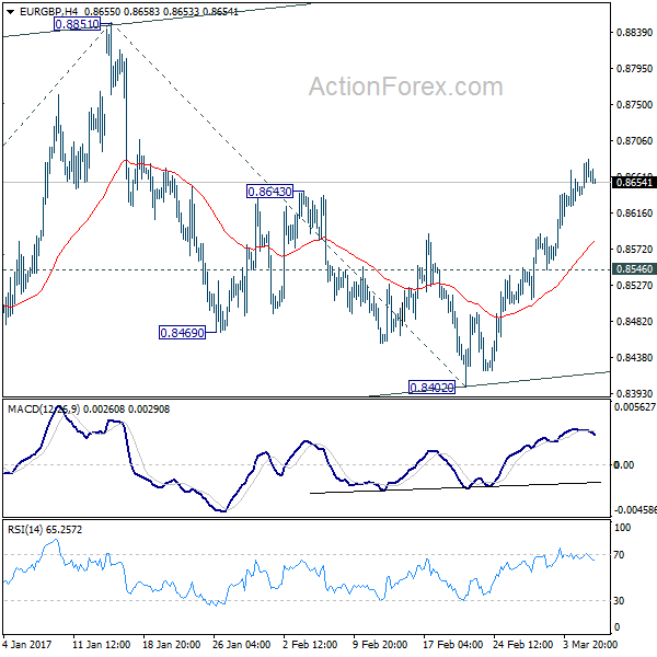 EUR/GBP 4 Hours Chart