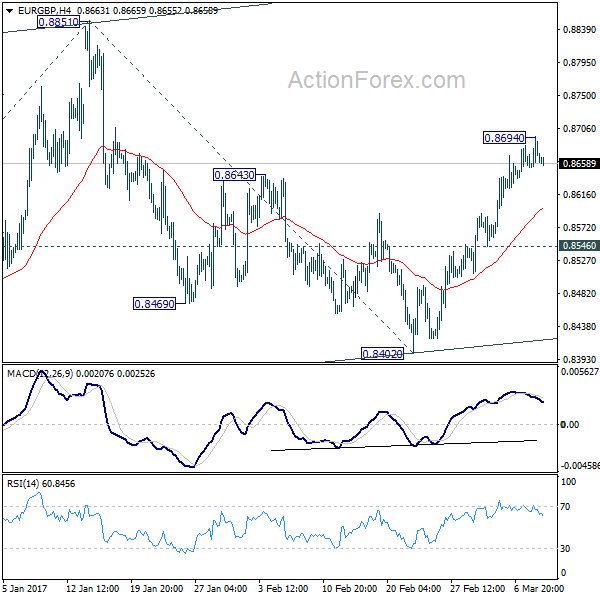 EUR/GBP 4 Hours Chart