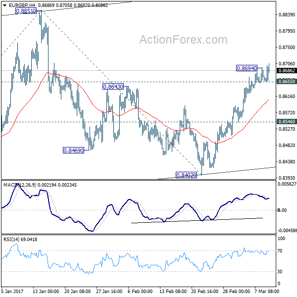 EUR/GBP 4 Hours Chart