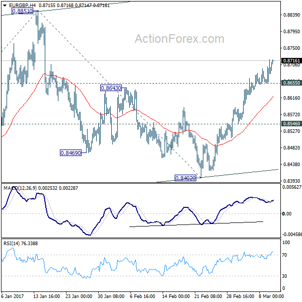 EUR/GBP 4 Hours Chart