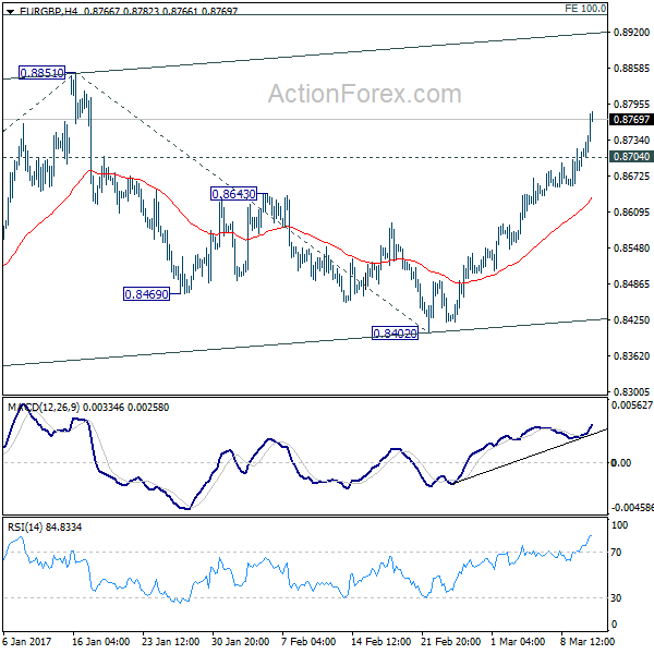 EUR/GBP 4 Hours Chart