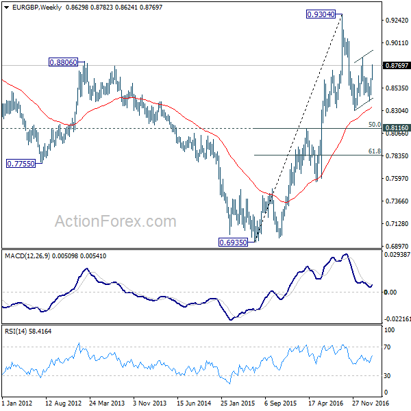 EUR/GBP Weekly Chart