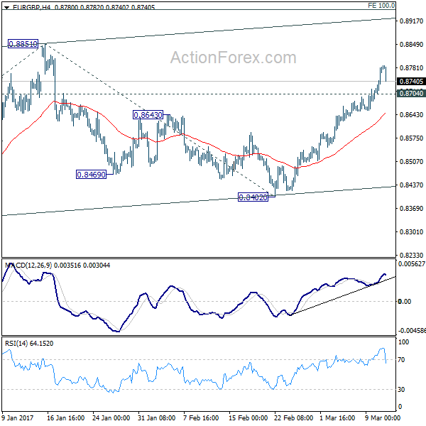 EUR/GBP 4 Hours Chart