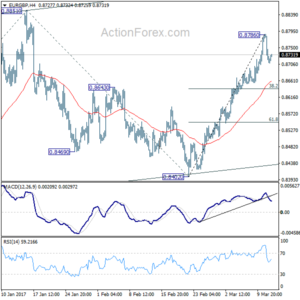 EUR/GBP 4 Hours Chart