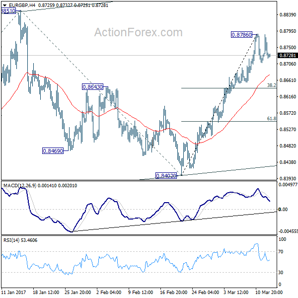 EUR/GBP 4 Hours Chart