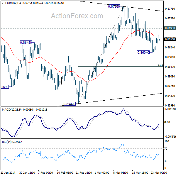 EUR/GBP 4 Hours Chart