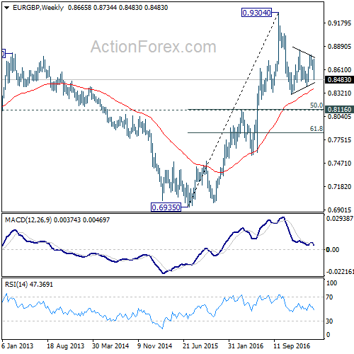 EUR/GBP Weekly Chart