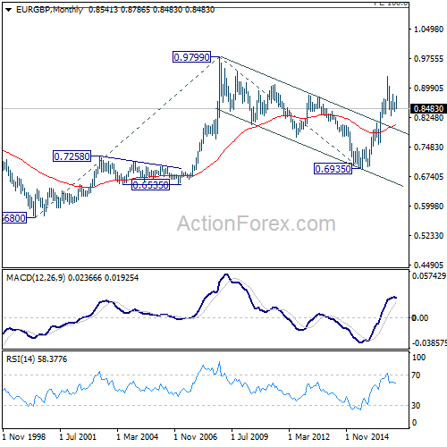 EUR/GBP Monthly Chart