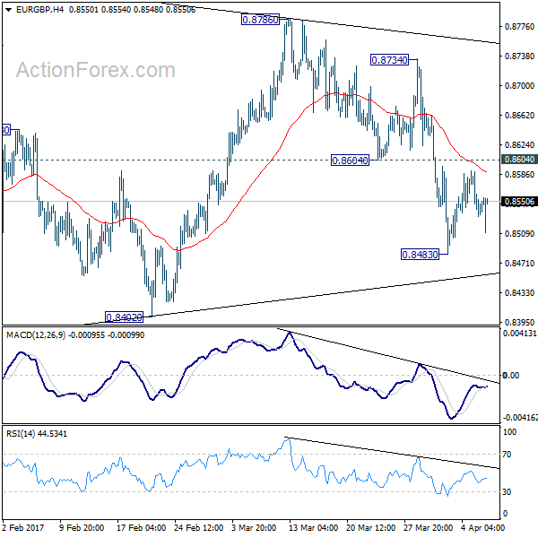 EUR/GBP 4 Hours Chart