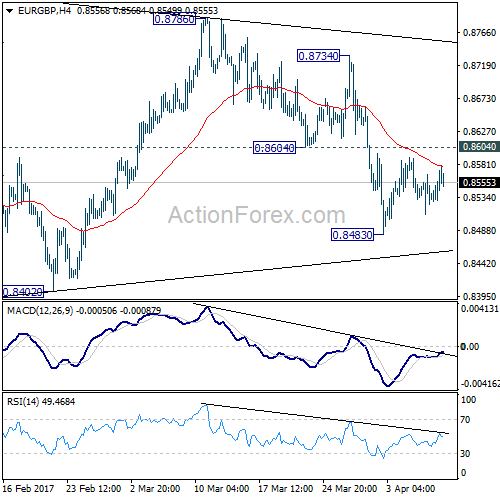 EUR/GBP 4 Hours Chart