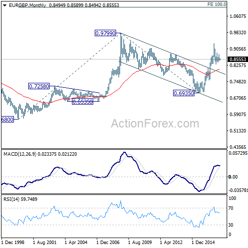 EUR/GBP Monthly Chart