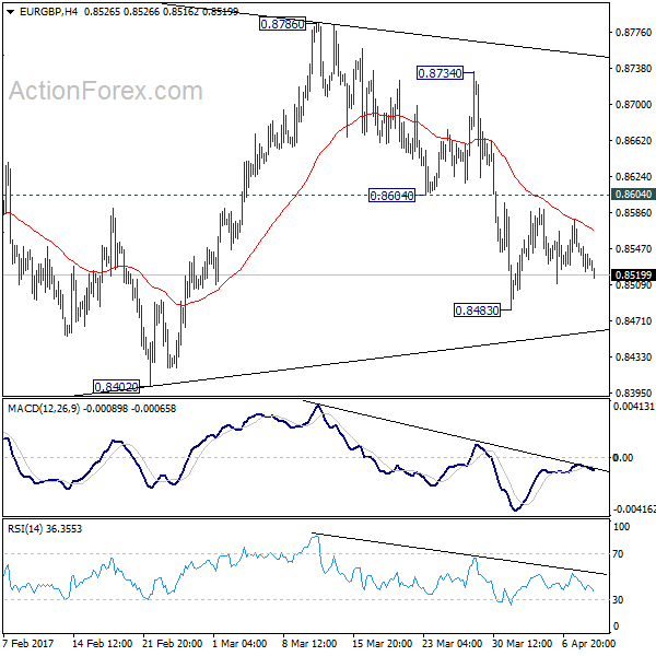 EUR/GBP 4 Hours Chart