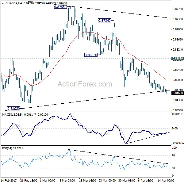 EUR/GBP 4 Hours Chart