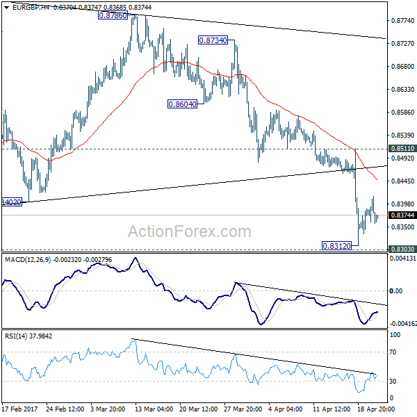 EUR/GBP 4 Hours Chart